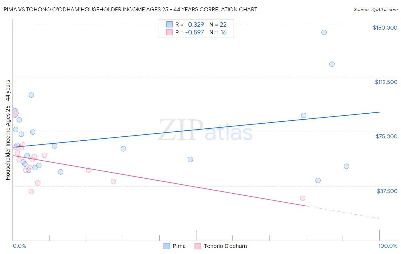 Pima vs Tohono O'odham Householder Income Ages 25 - 44 years