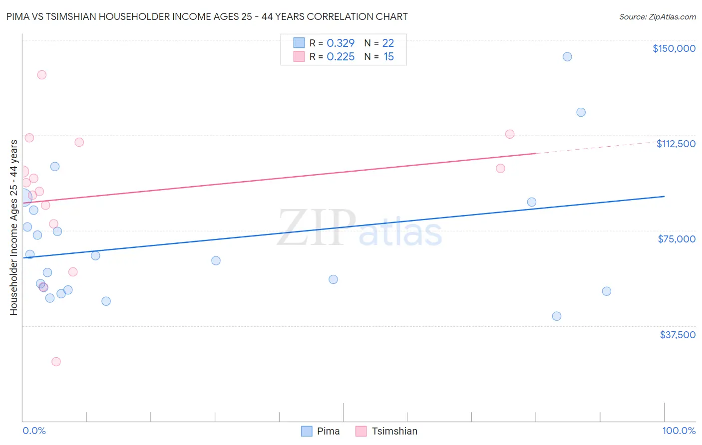 Pima vs Tsimshian Householder Income Ages 25 - 44 years