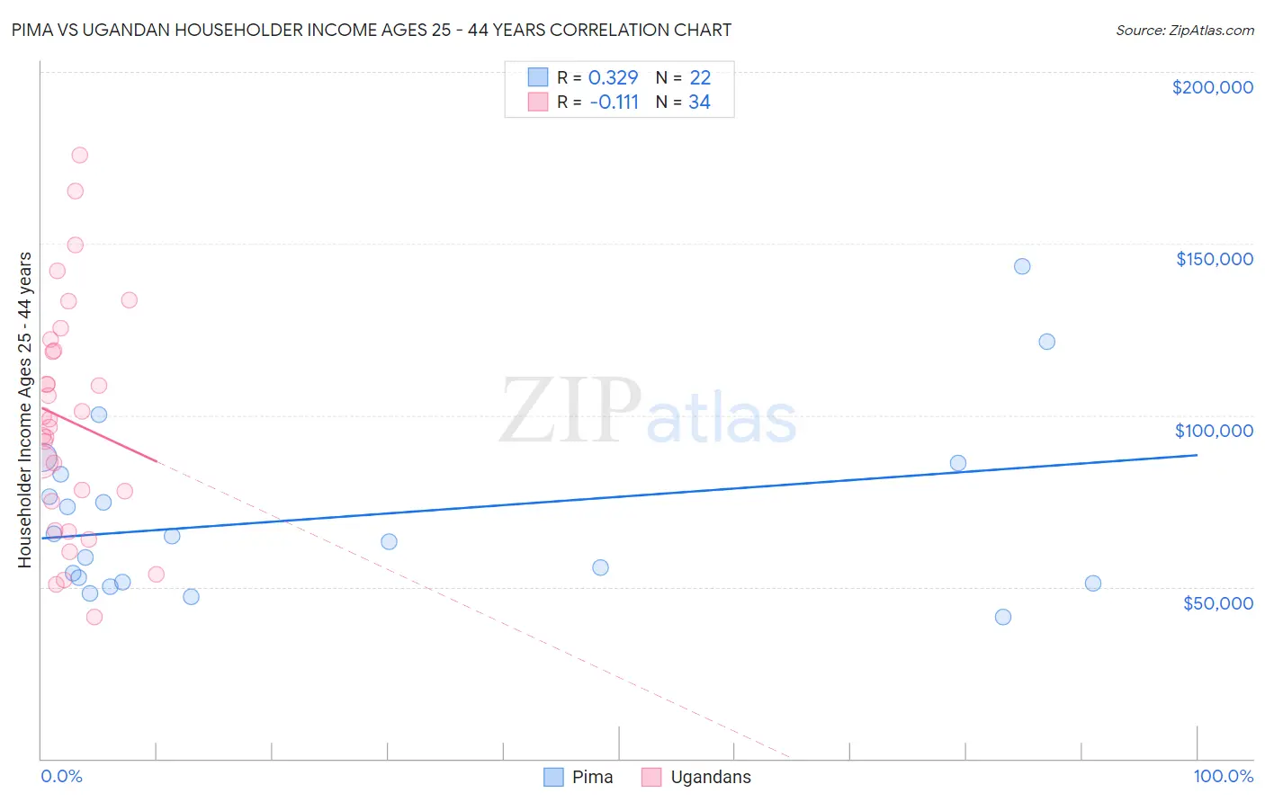 Pima vs Ugandan Householder Income Ages 25 - 44 years