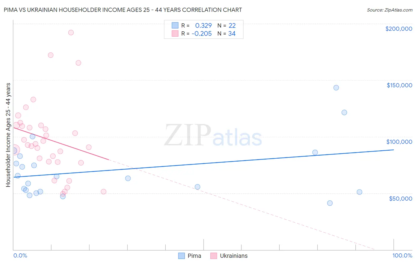 Pima vs Ukrainian Householder Income Ages 25 - 44 years