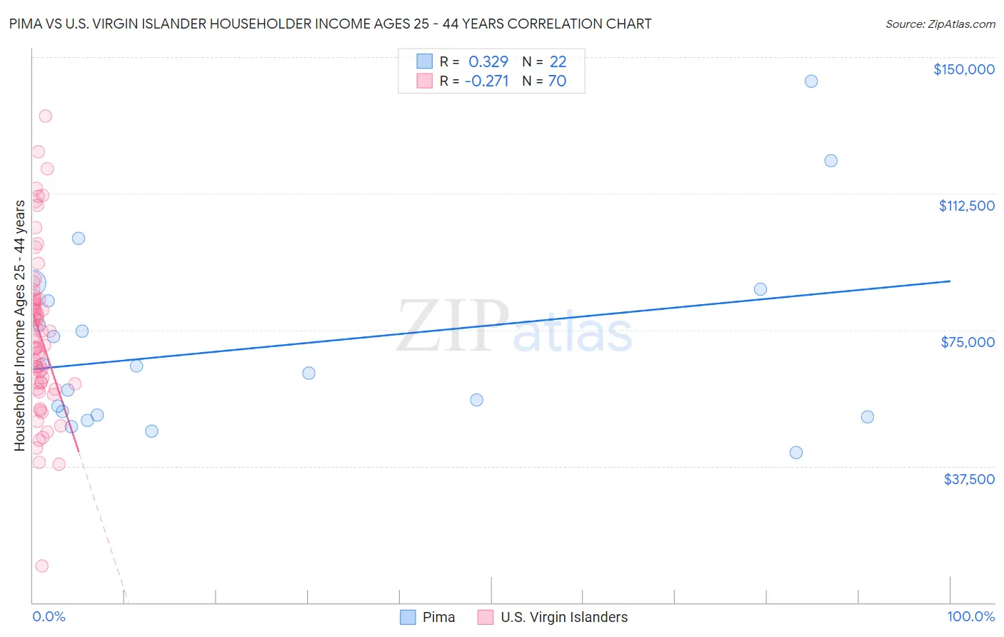 Pima vs U.S. Virgin Islander Householder Income Ages 25 - 44 years