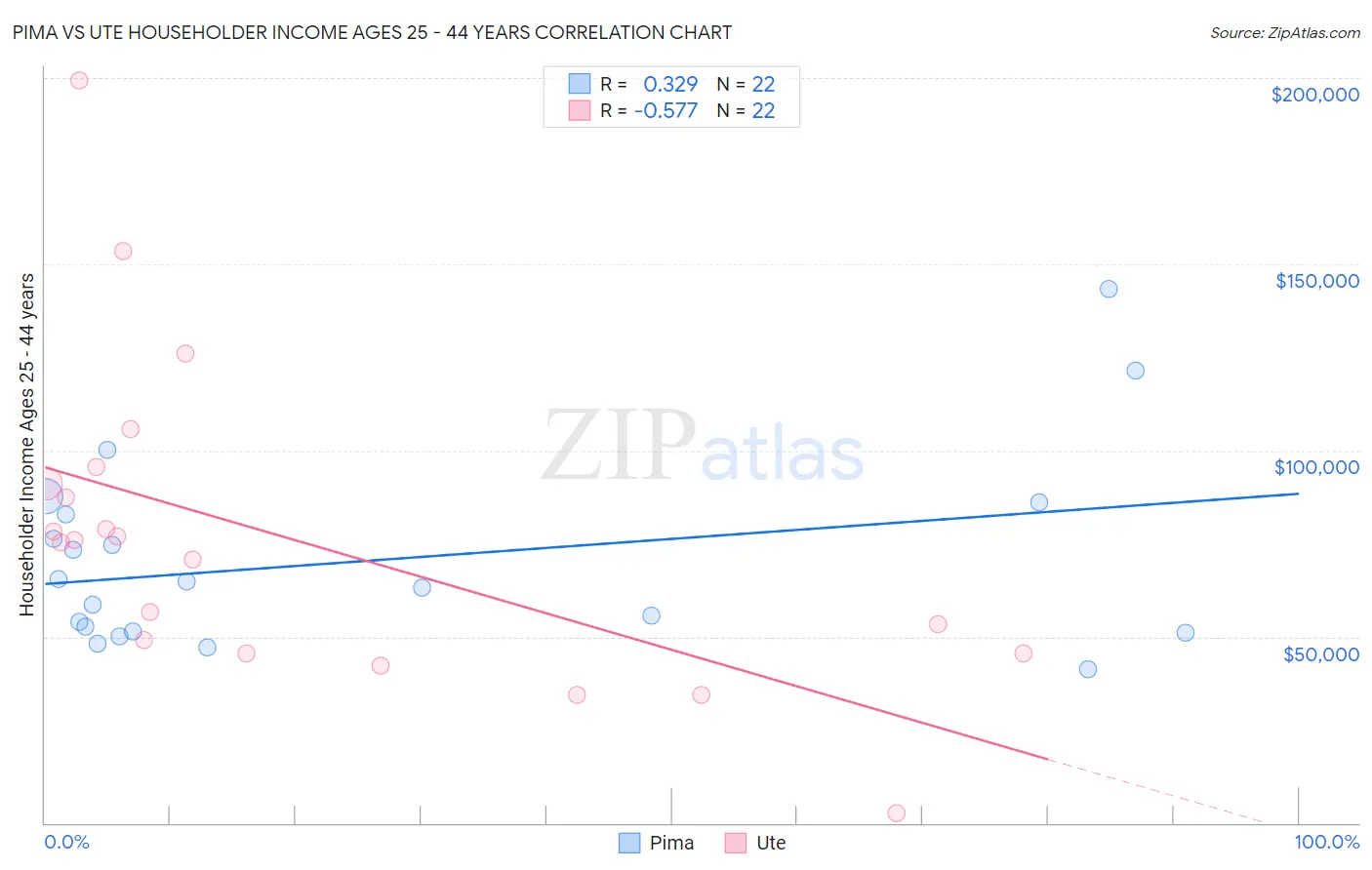 Pima vs Ute Householder Income Ages 25 - 44 years