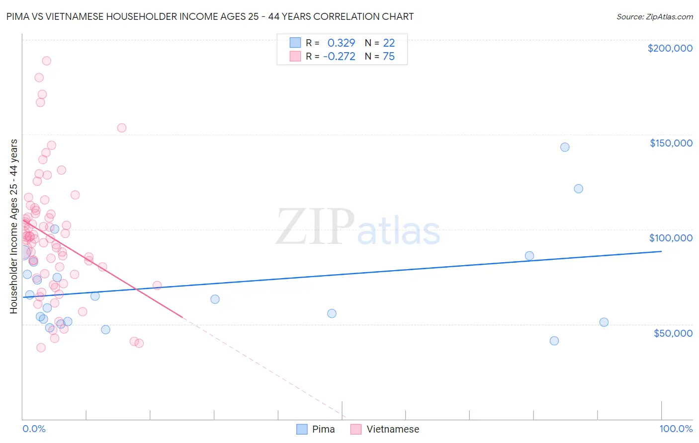 Pima vs Vietnamese Householder Income Ages 25 - 44 years