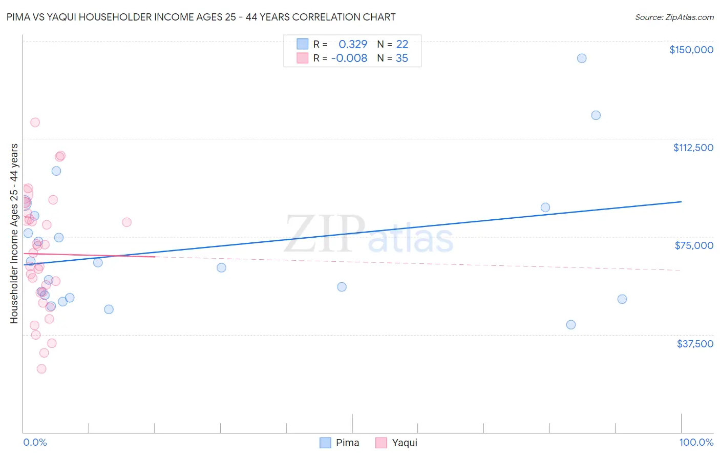 Pima vs Yaqui Householder Income Ages 25 - 44 years