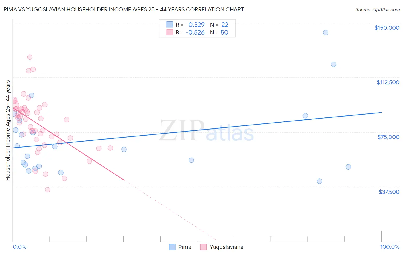Pima vs Yugoslavian Householder Income Ages 25 - 44 years