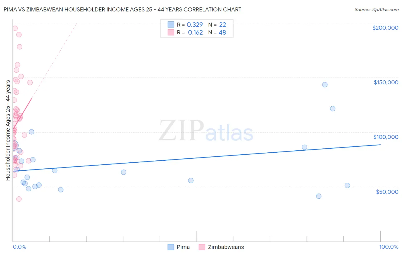 Pima vs Zimbabwean Householder Income Ages 25 - 44 years