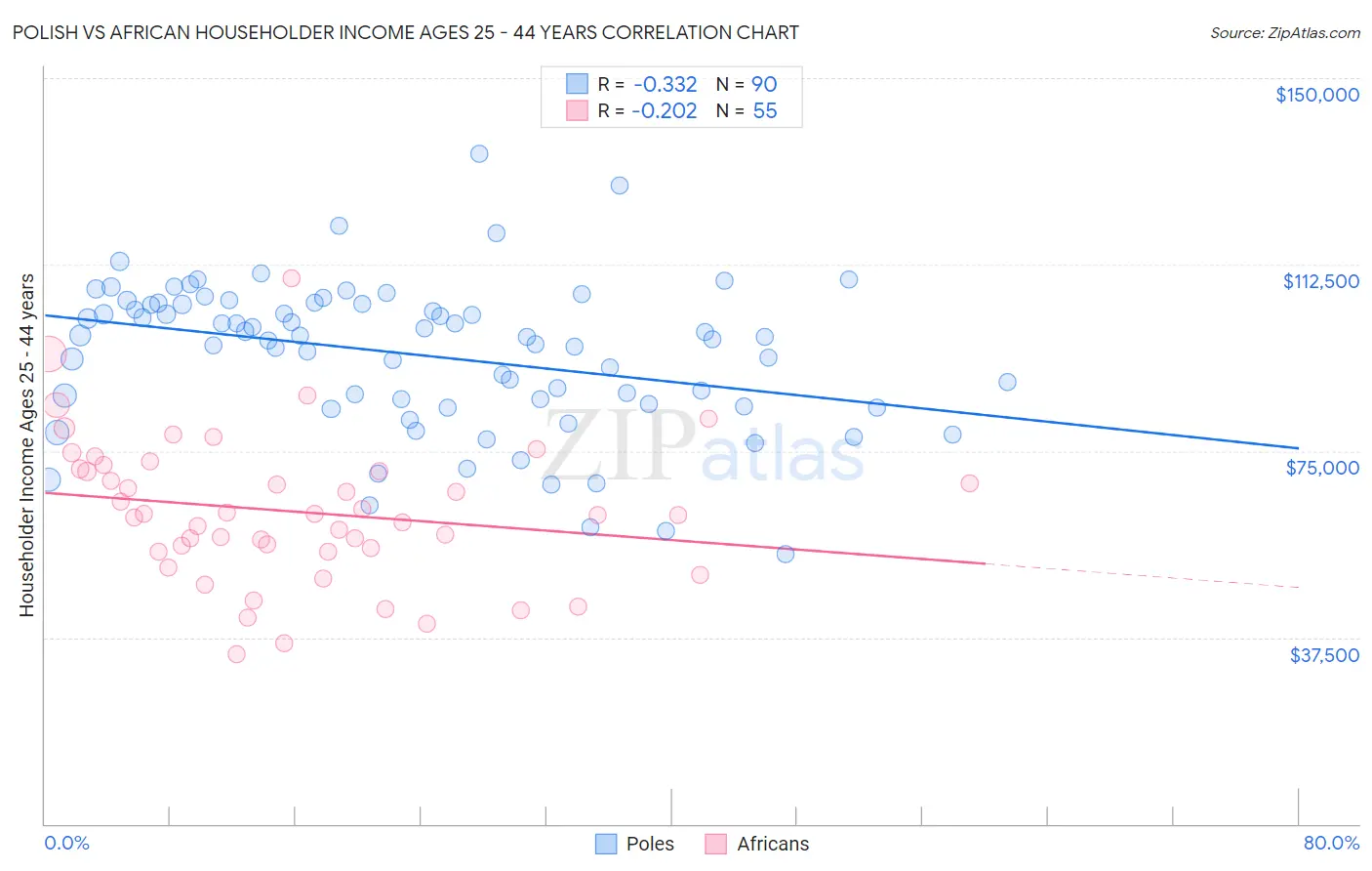 Polish vs African Householder Income Ages 25 - 44 years