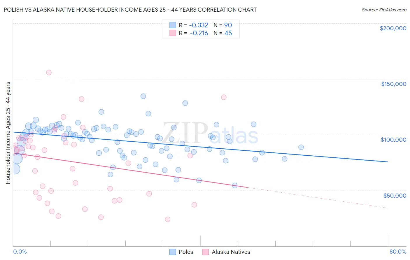 Polish vs Alaska Native Householder Income Ages 25 - 44 years