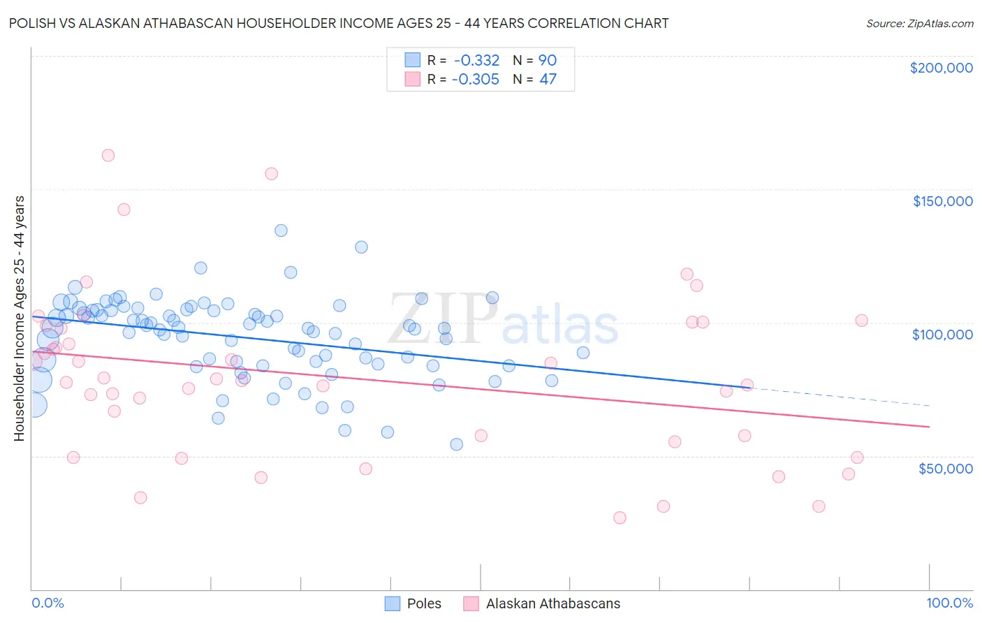 Polish vs Alaskan Athabascan Householder Income Ages 25 - 44 years