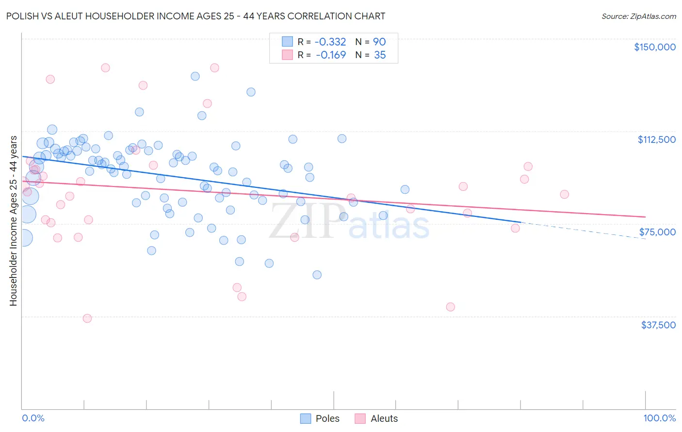 Polish vs Aleut Householder Income Ages 25 - 44 years