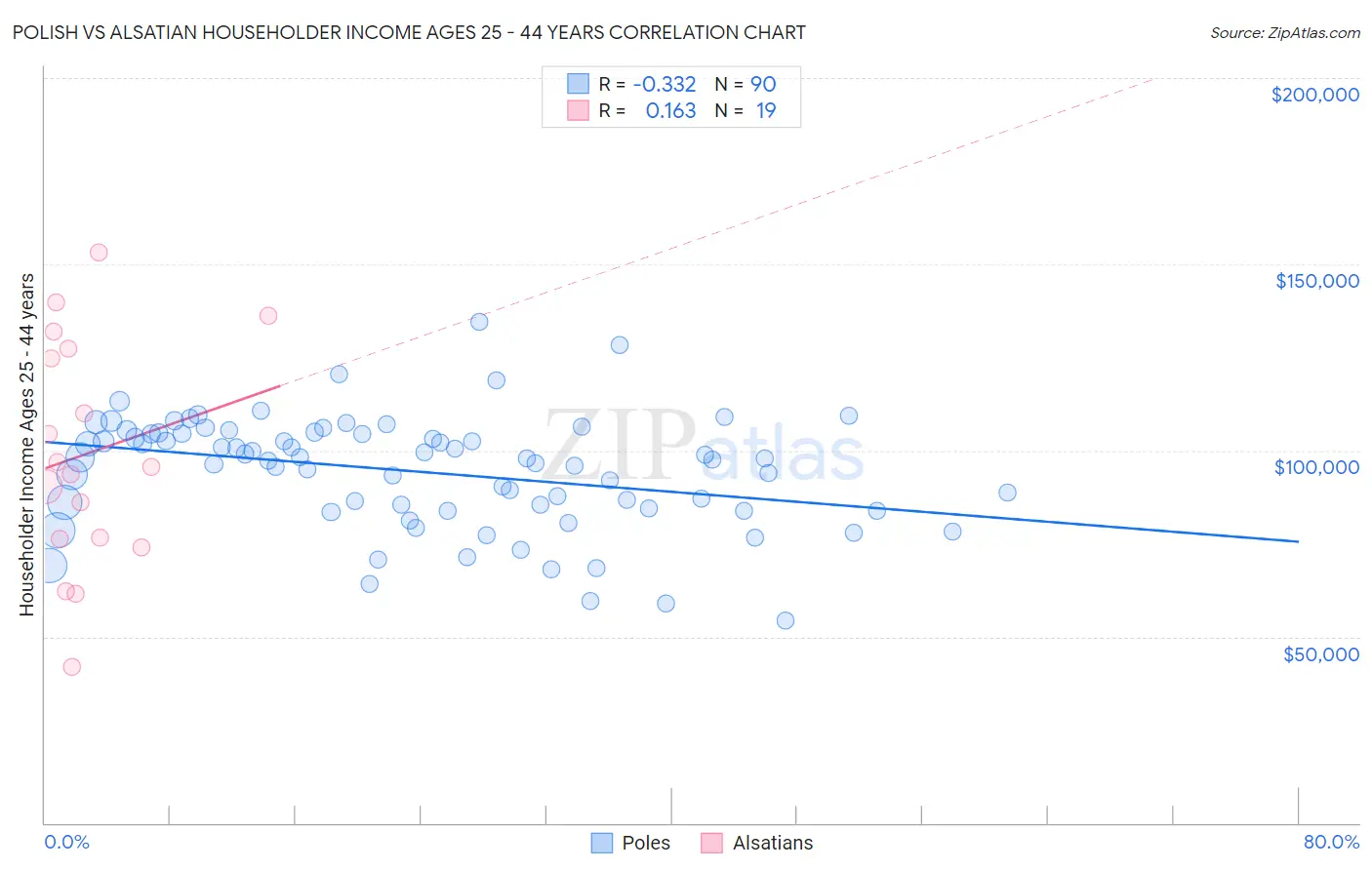 Polish vs Alsatian Householder Income Ages 25 - 44 years
