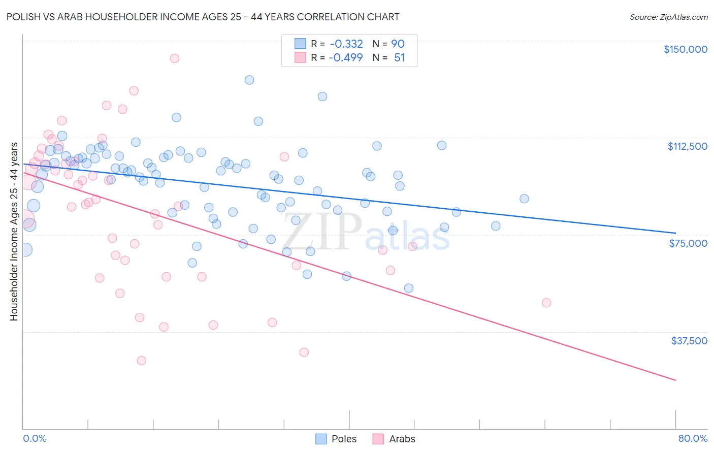 Polish vs Arab Householder Income Ages 25 - 44 years