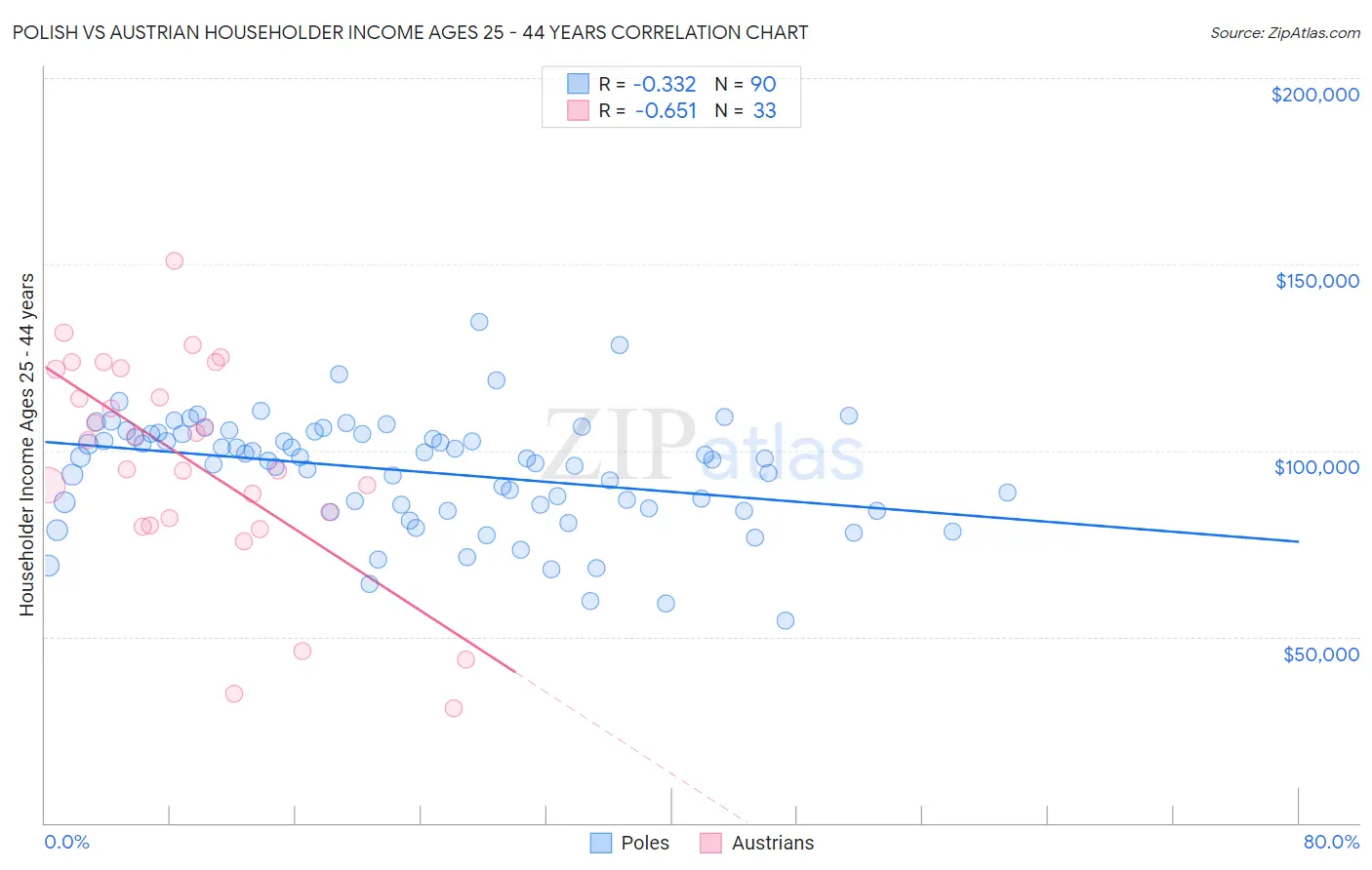 Polish vs Austrian Householder Income Ages 25 - 44 years