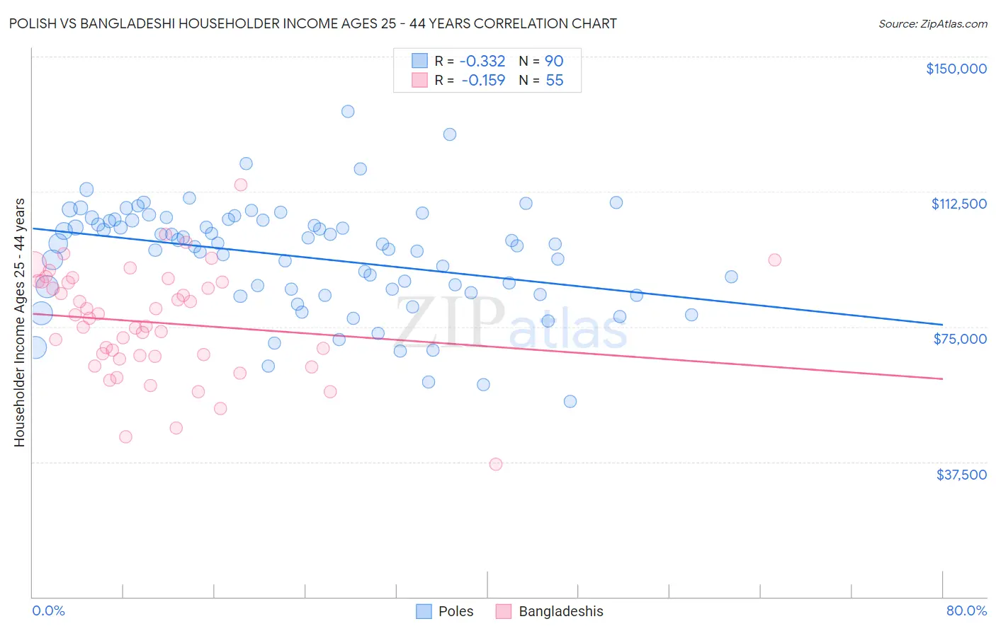 Polish vs Bangladeshi Householder Income Ages 25 - 44 years