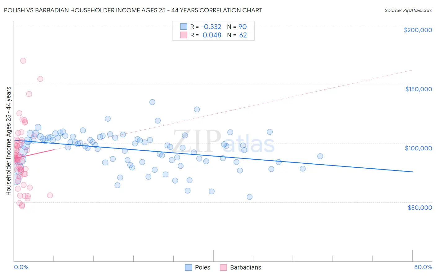 Polish vs Barbadian Householder Income Ages 25 - 44 years