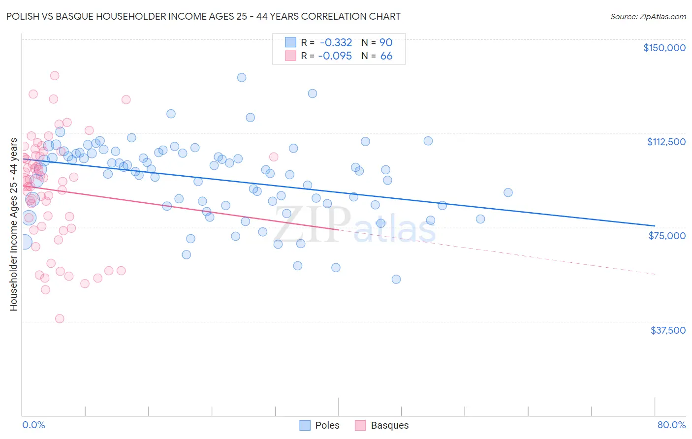 Polish vs Basque Householder Income Ages 25 - 44 years