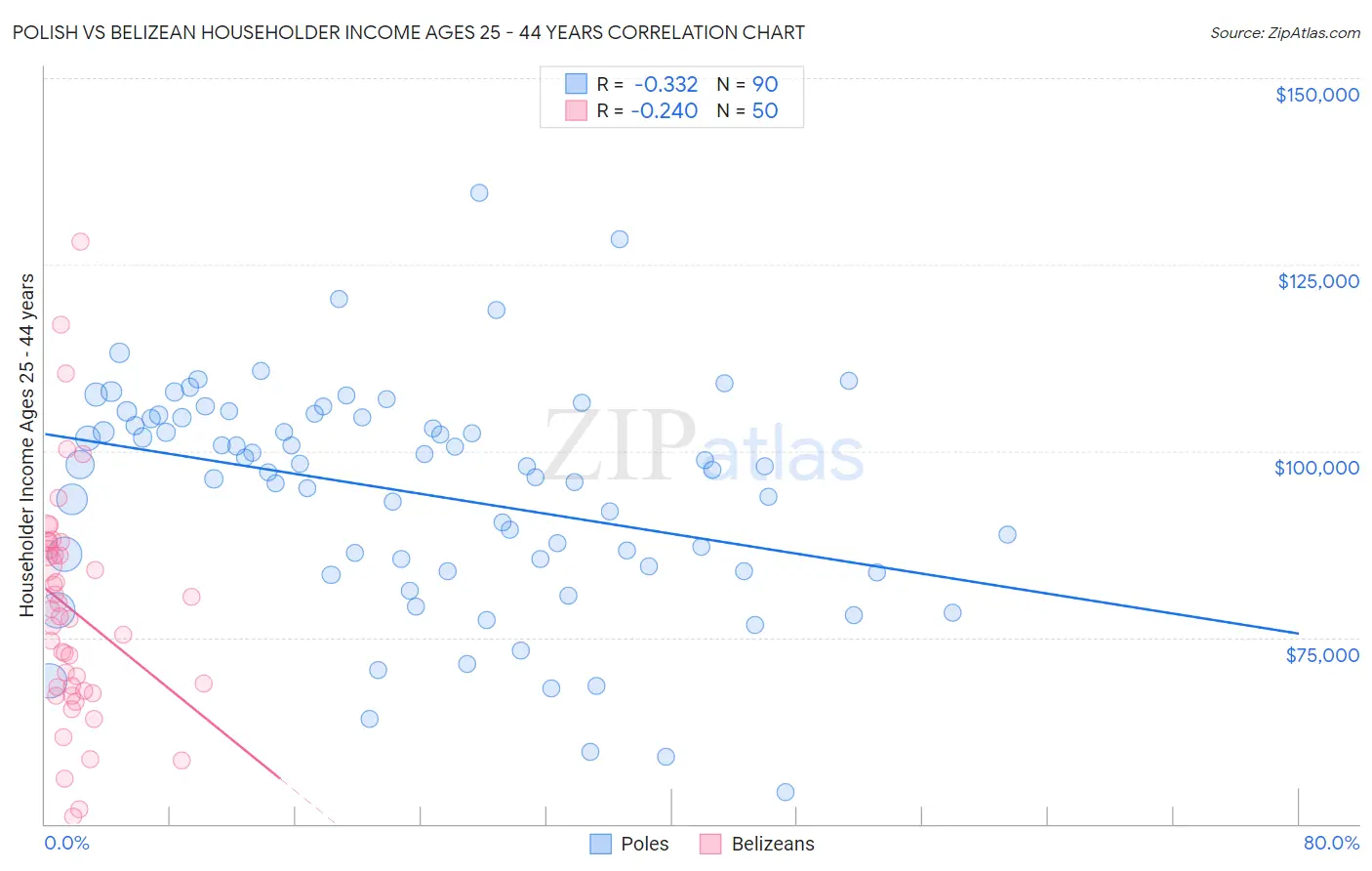 Polish vs Belizean Householder Income Ages 25 - 44 years