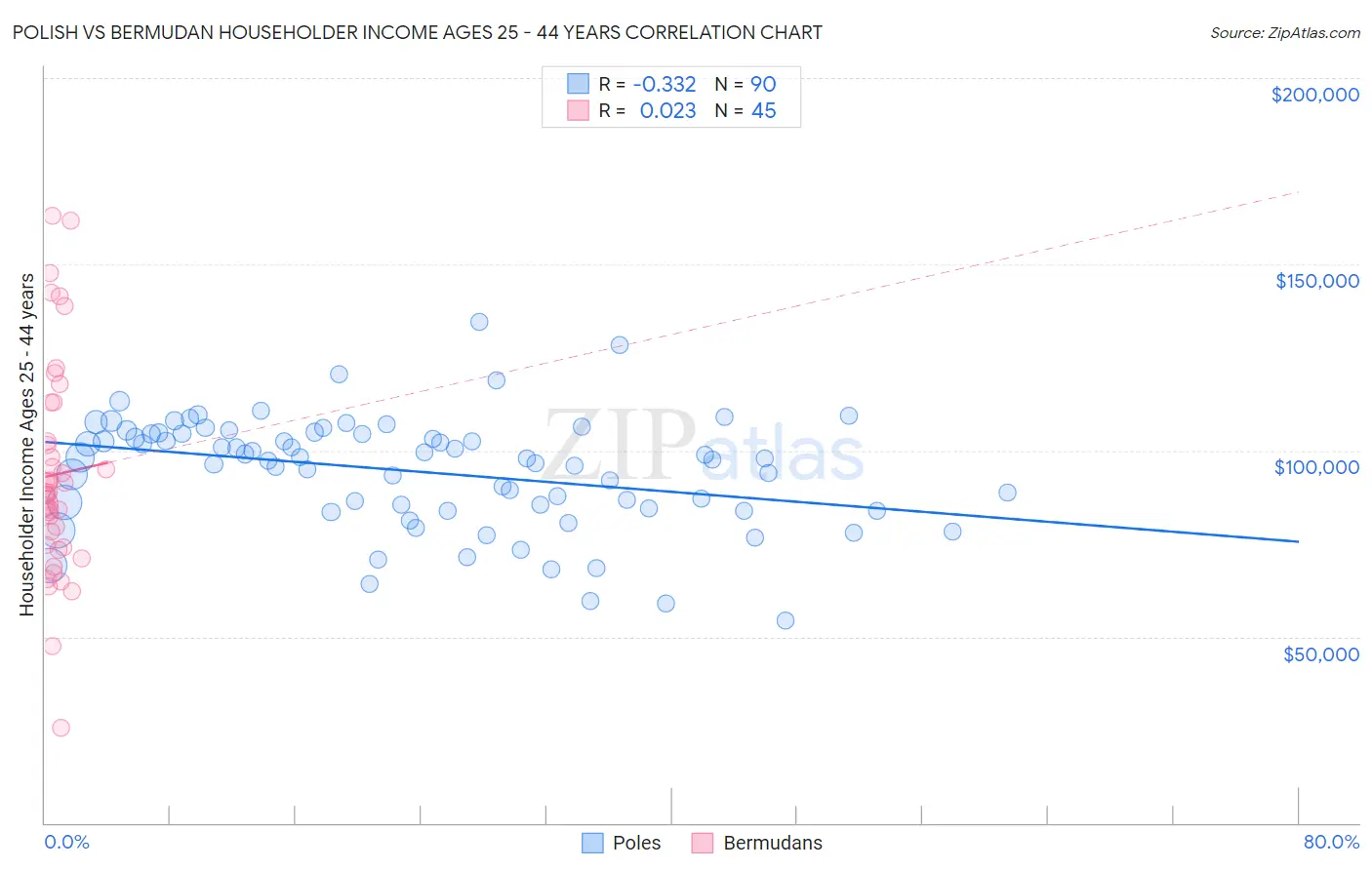 Polish vs Bermudan Householder Income Ages 25 - 44 years
