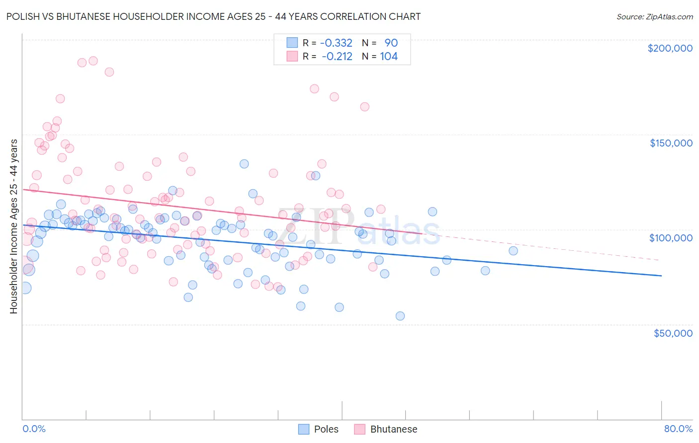 Polish vs Bhutanese Householder Income Ages 25 - 44 years