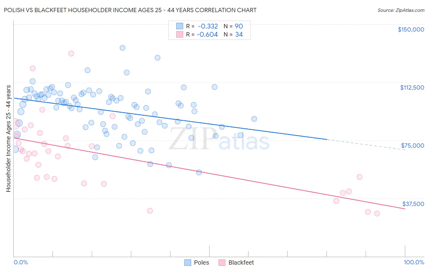 Polish vs Blackfeet Householder Income Ages 25 - 44 years