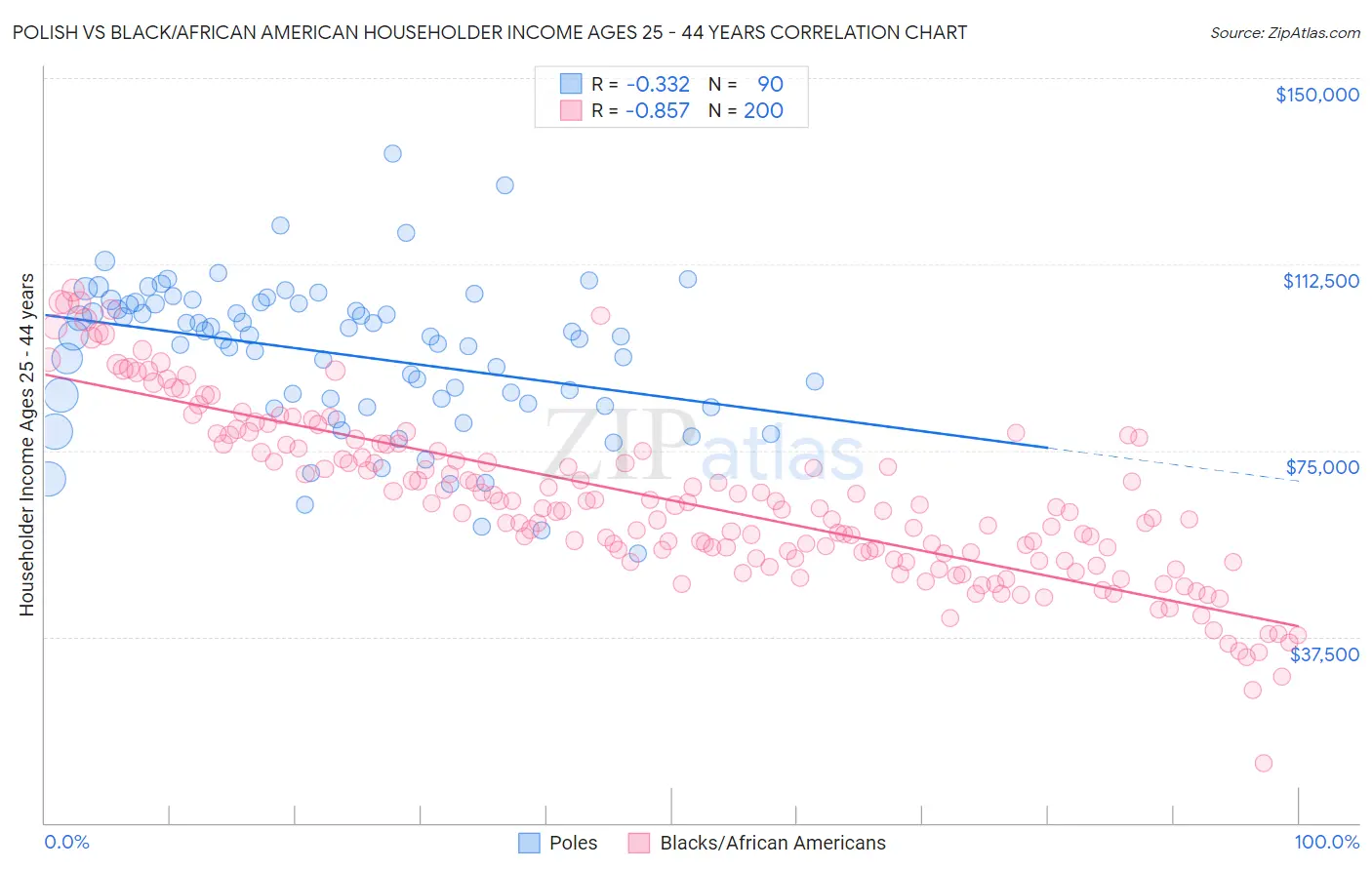 Polish vs Black/African American Householder Income Ages 25 - 44 years