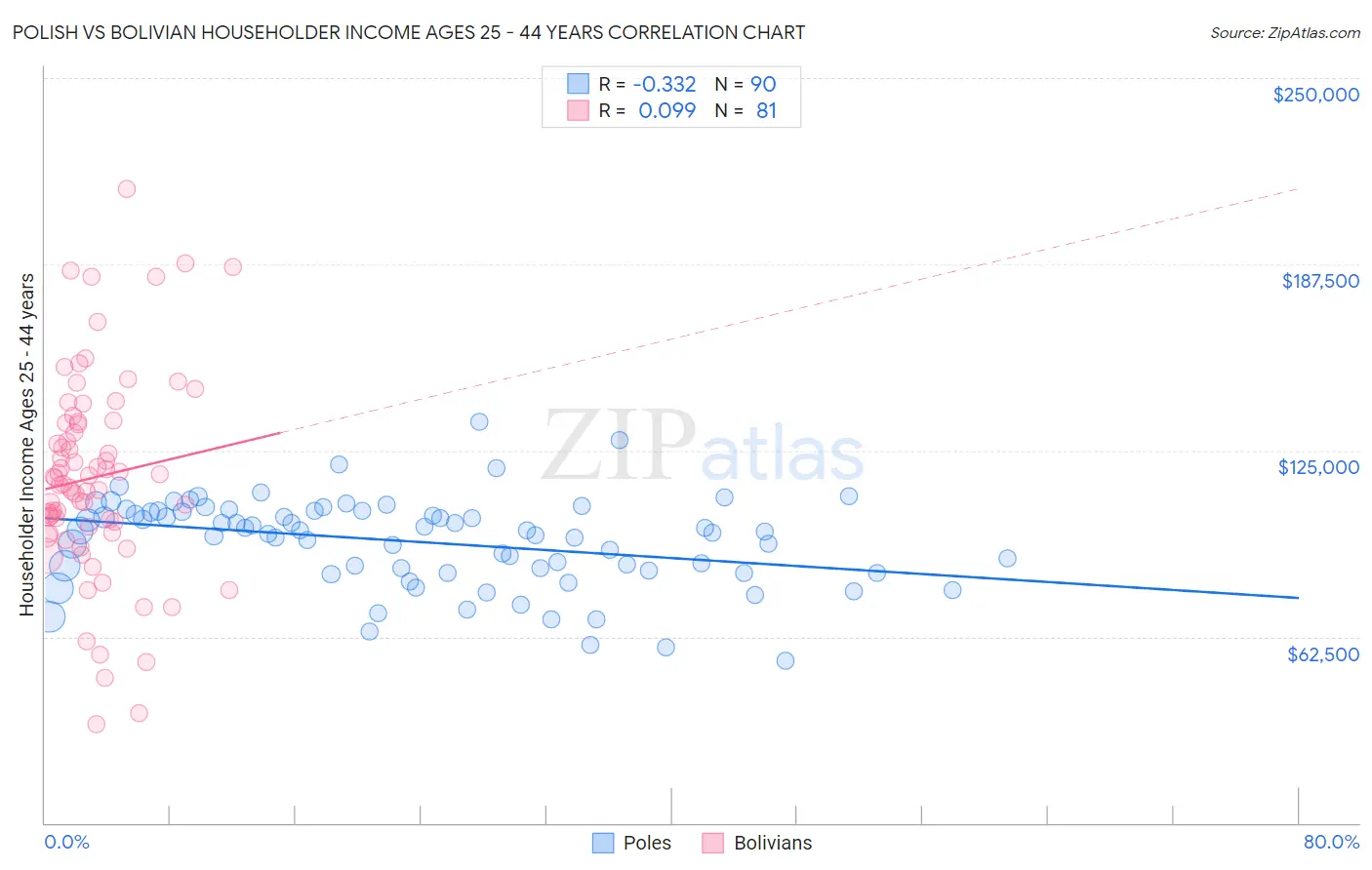 Polish vs Bolivian Householder Income Ages 25 - 44 years