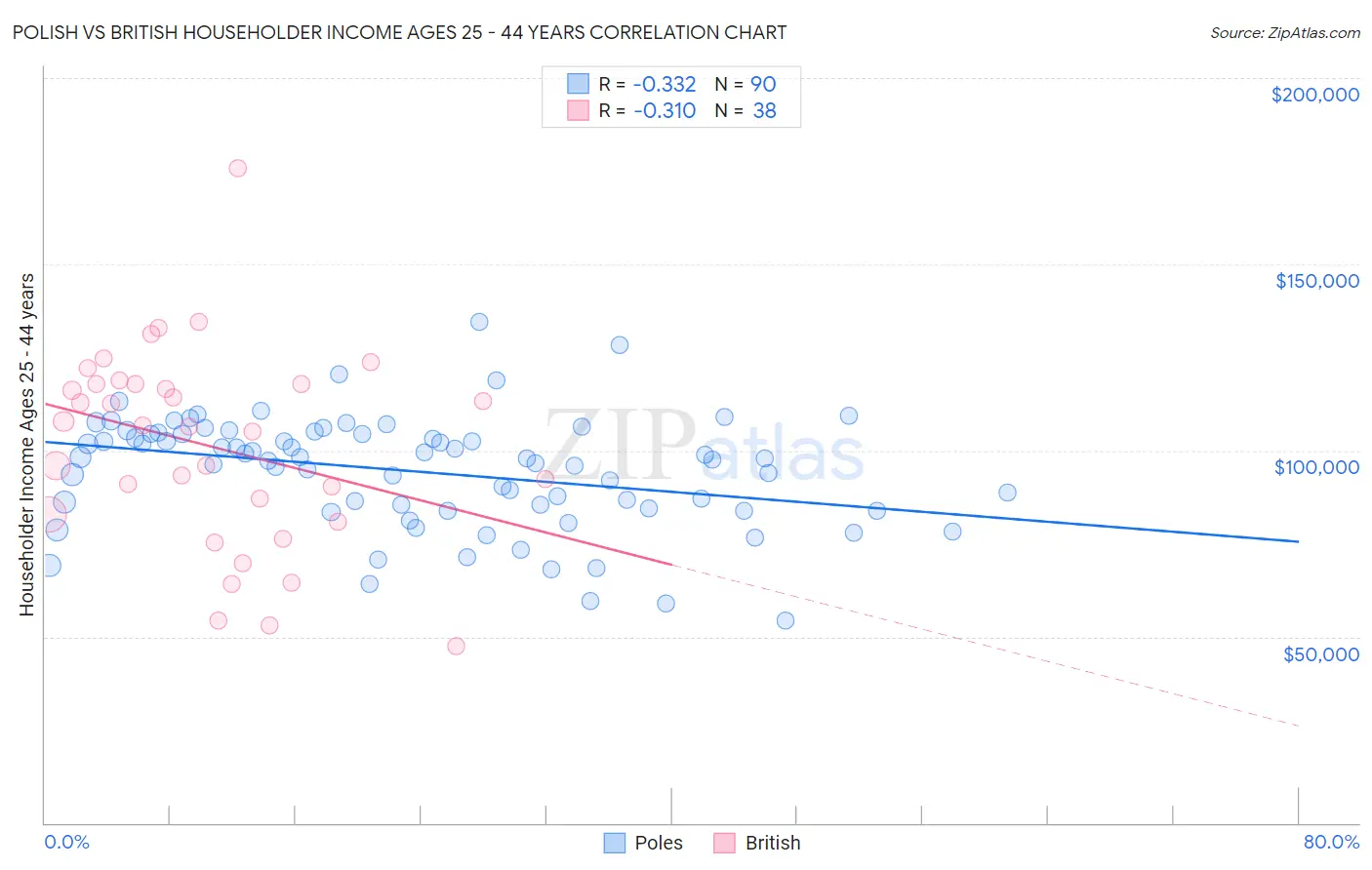 Polish vs British Householder Income Ages 25 - 44 years