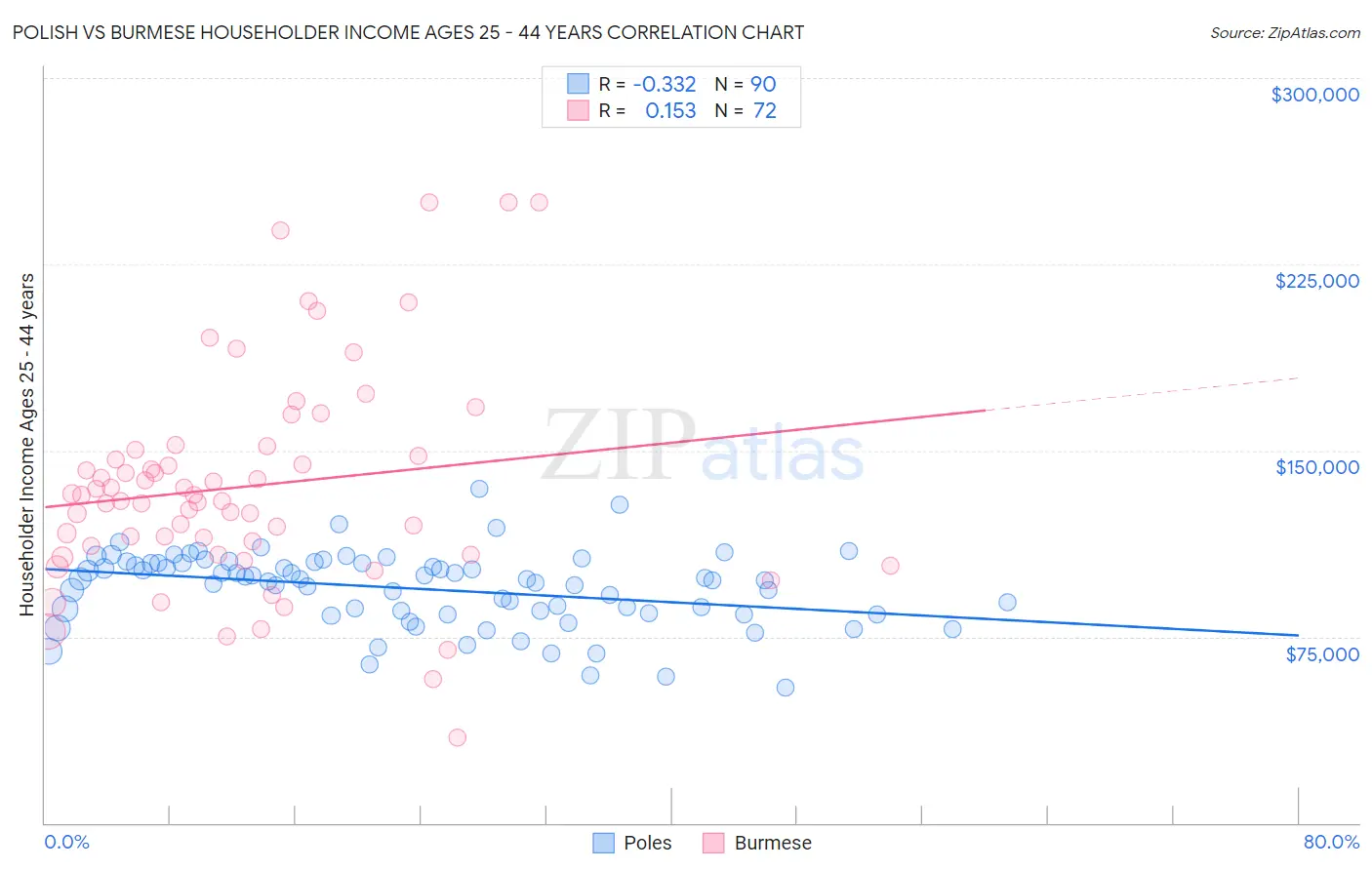 Polish vs Burmese Householder Income Ages 25 - 44 years