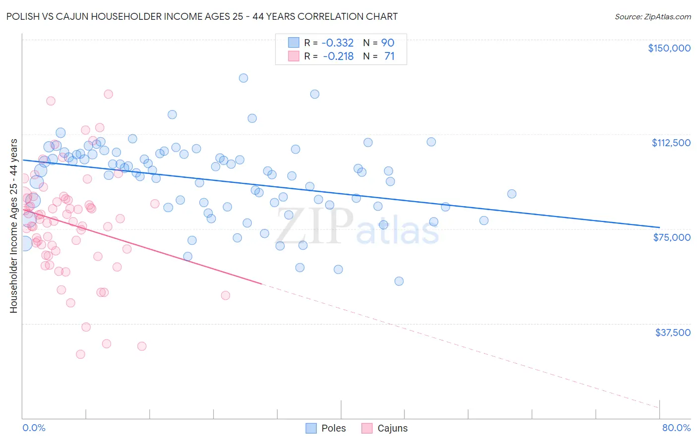 Polish vs Cajun Householder Income Ages 25 - 44 years