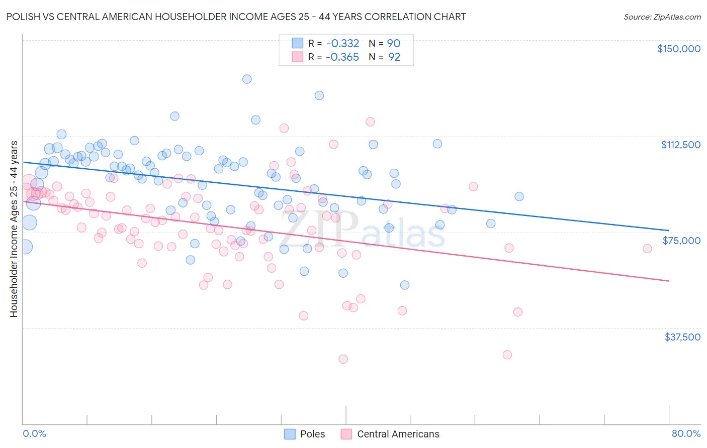 Polish vs Central American Householder Income Ages 25 - 44 years