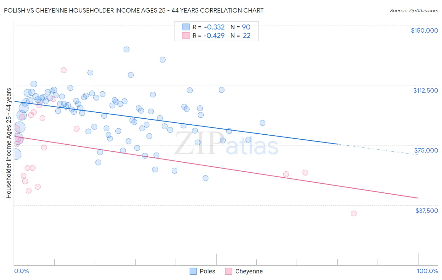 Polish vs Cheyenne Householder Income Ages 25 - 44 years