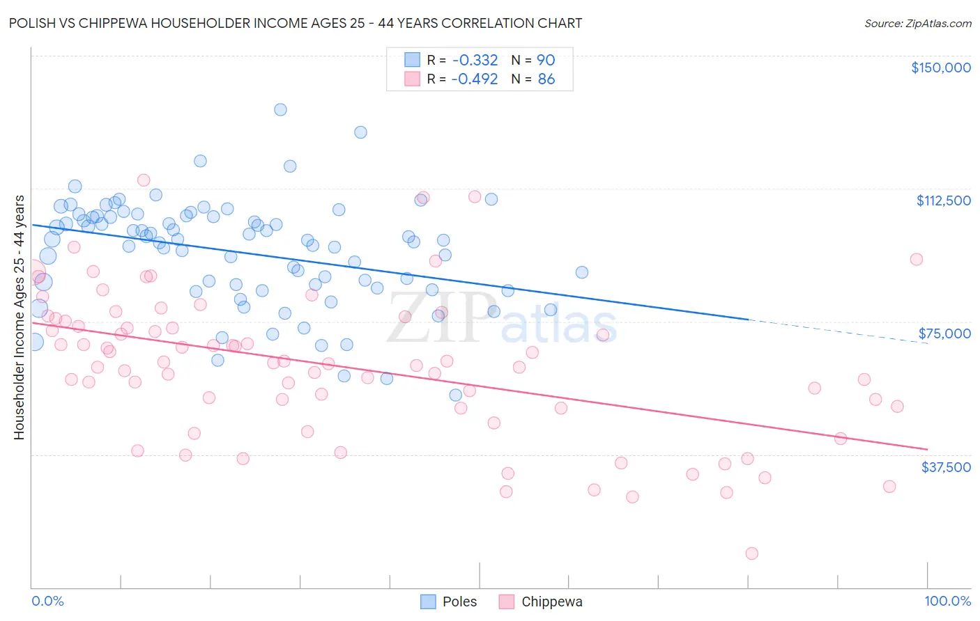 Polish vs Chippewa Householder Income Ages 25 - 44 years