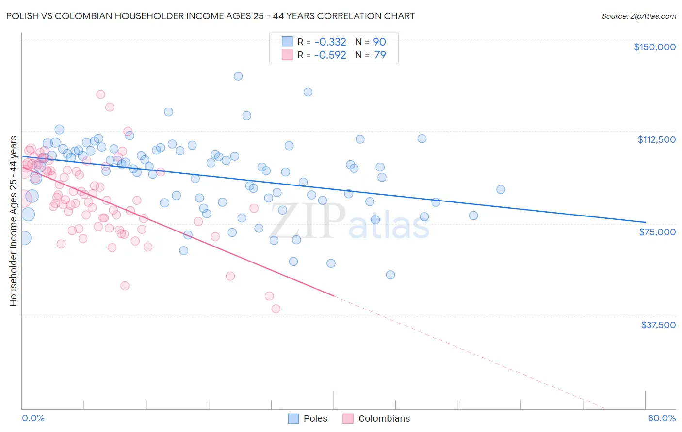 Polish vs Colombian Householder Income Ages 25 - 44 years