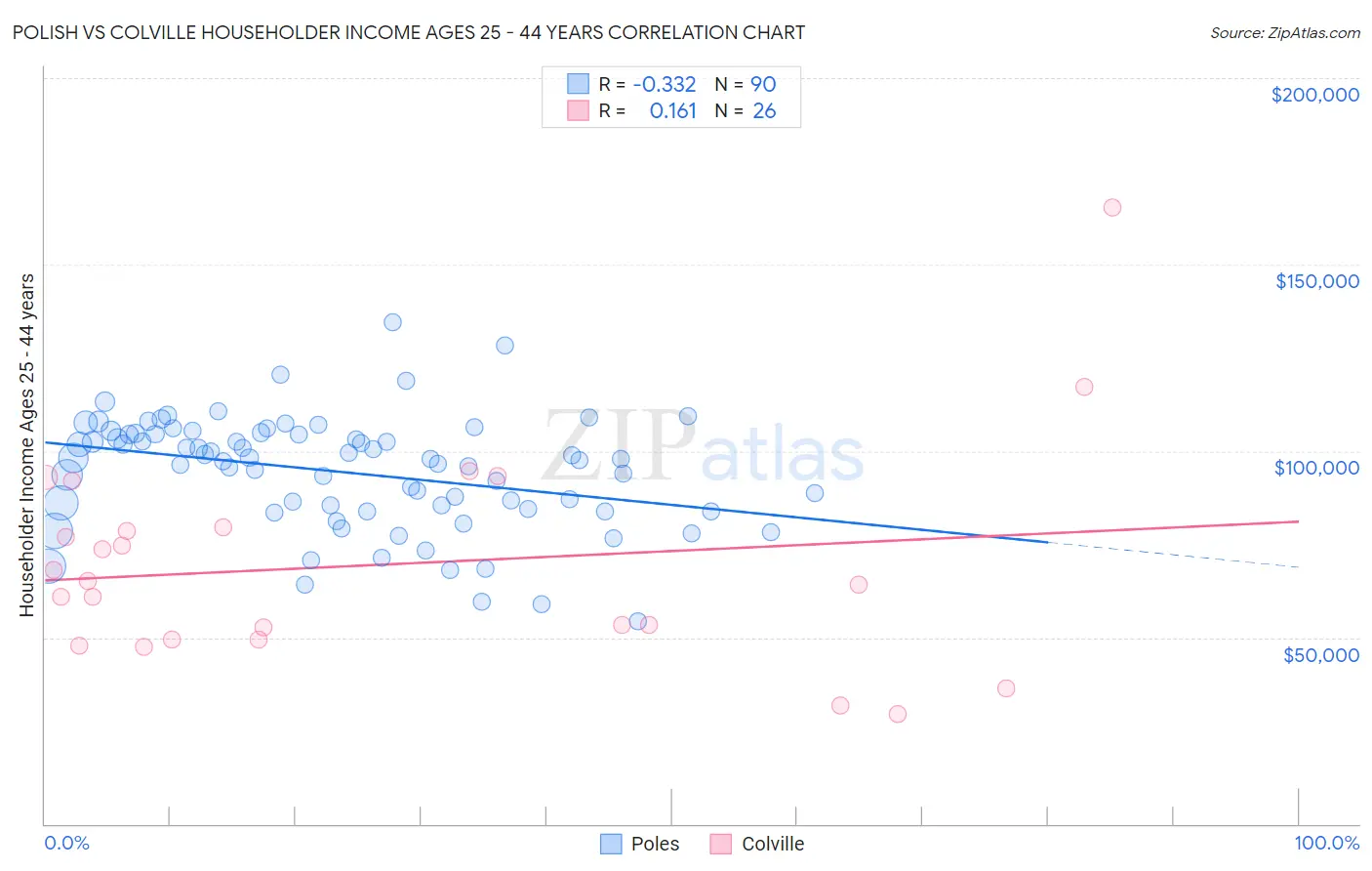 Polish vs Colville Householder Income Ages 25 - 44 years