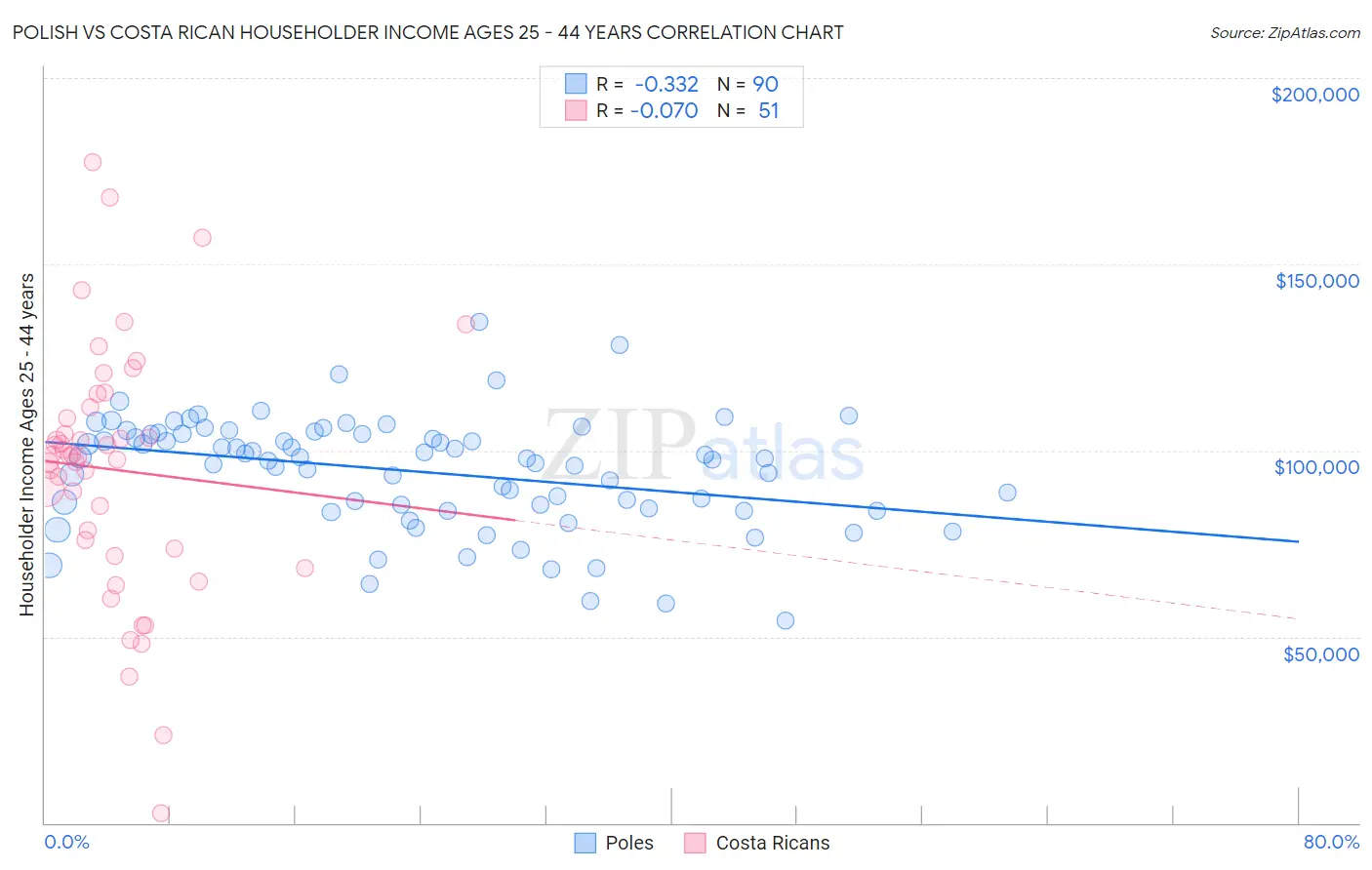 Polish vs Costa Rican Householder Income Ages 25 - 44 years