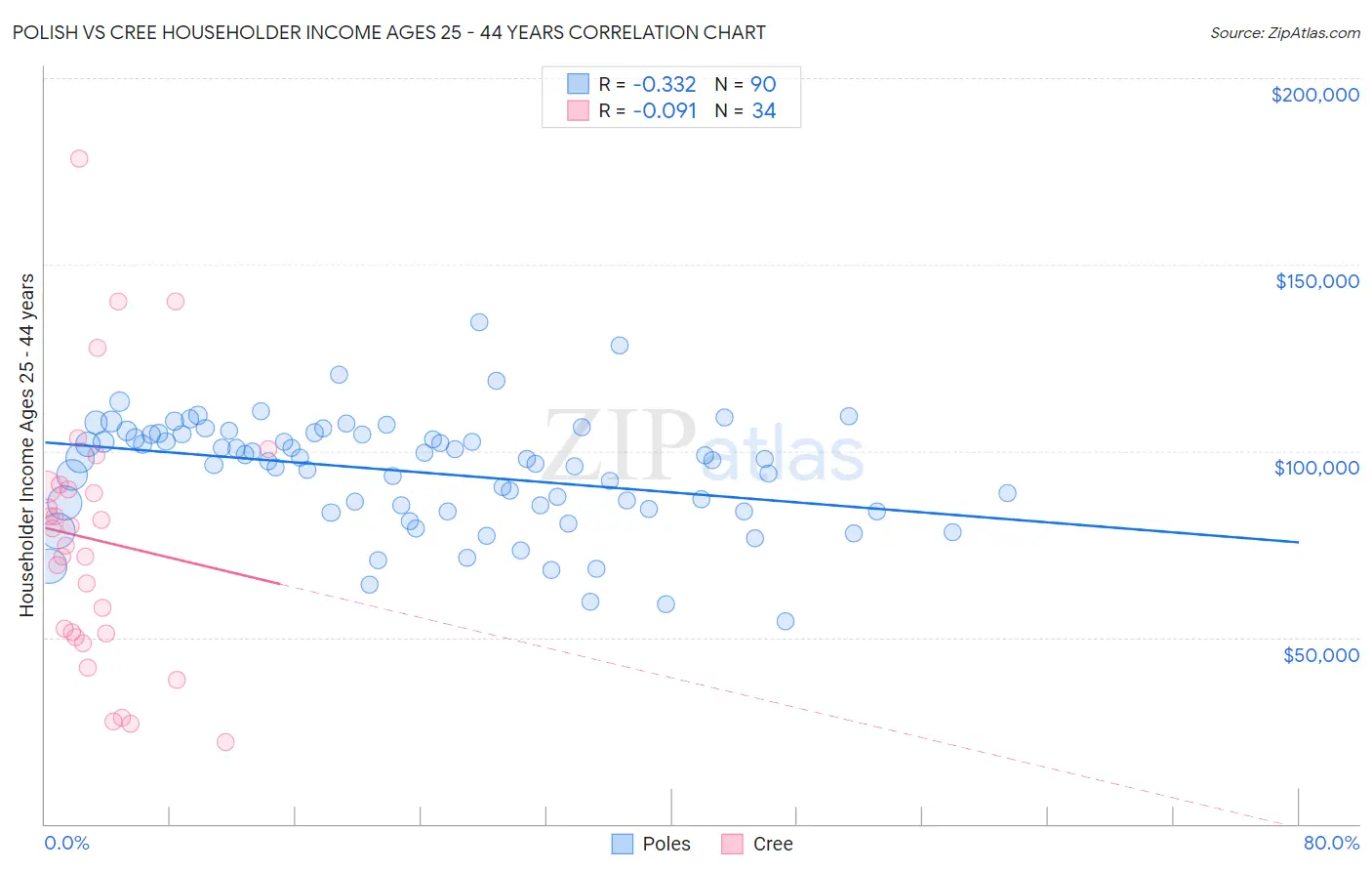 Polish vs Cree Householder Income Ages 25 - 44 years