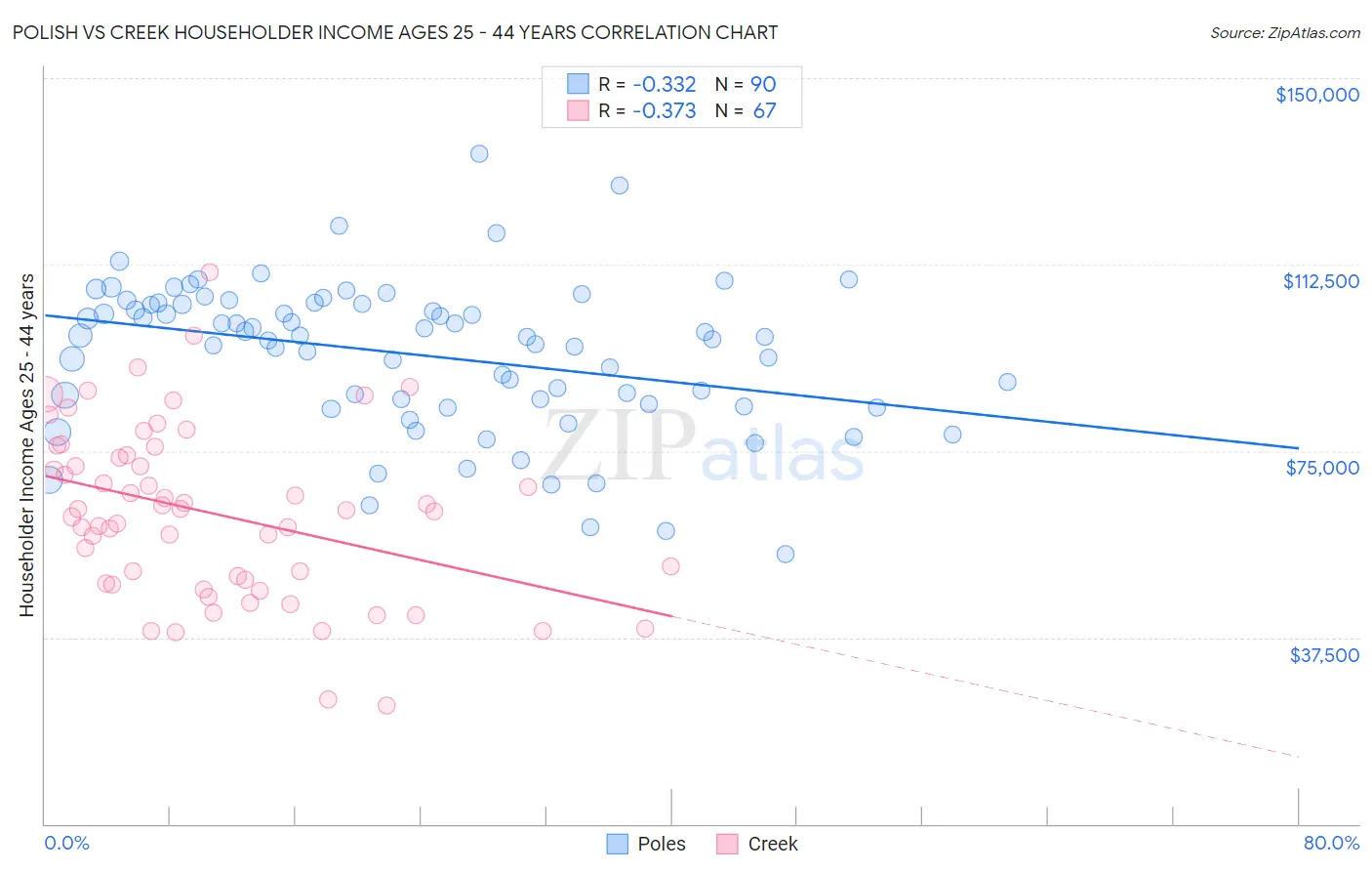 Polish vs Creek Householder Income Ages 25 - 44 years