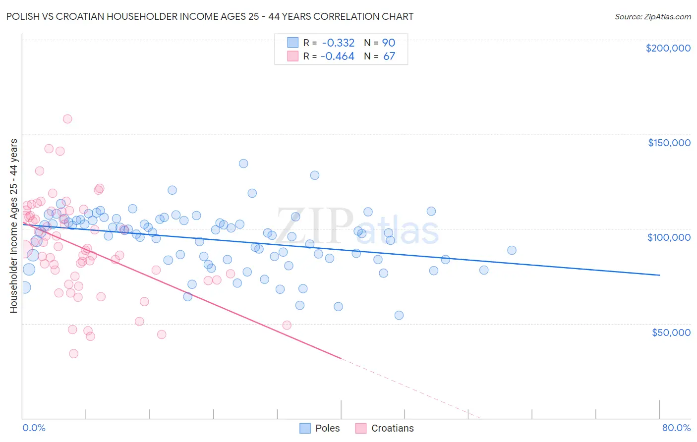 Polish vs Croatian Householder Income Ages 25 - 44 years