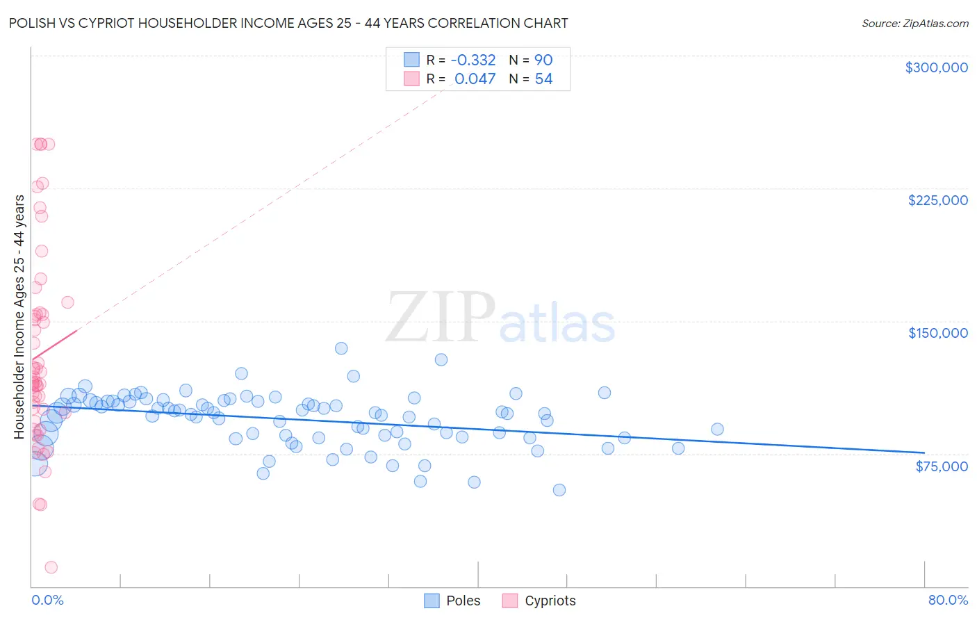 Polish vs Cypriot Householder Income Ages 25 - 44 years
