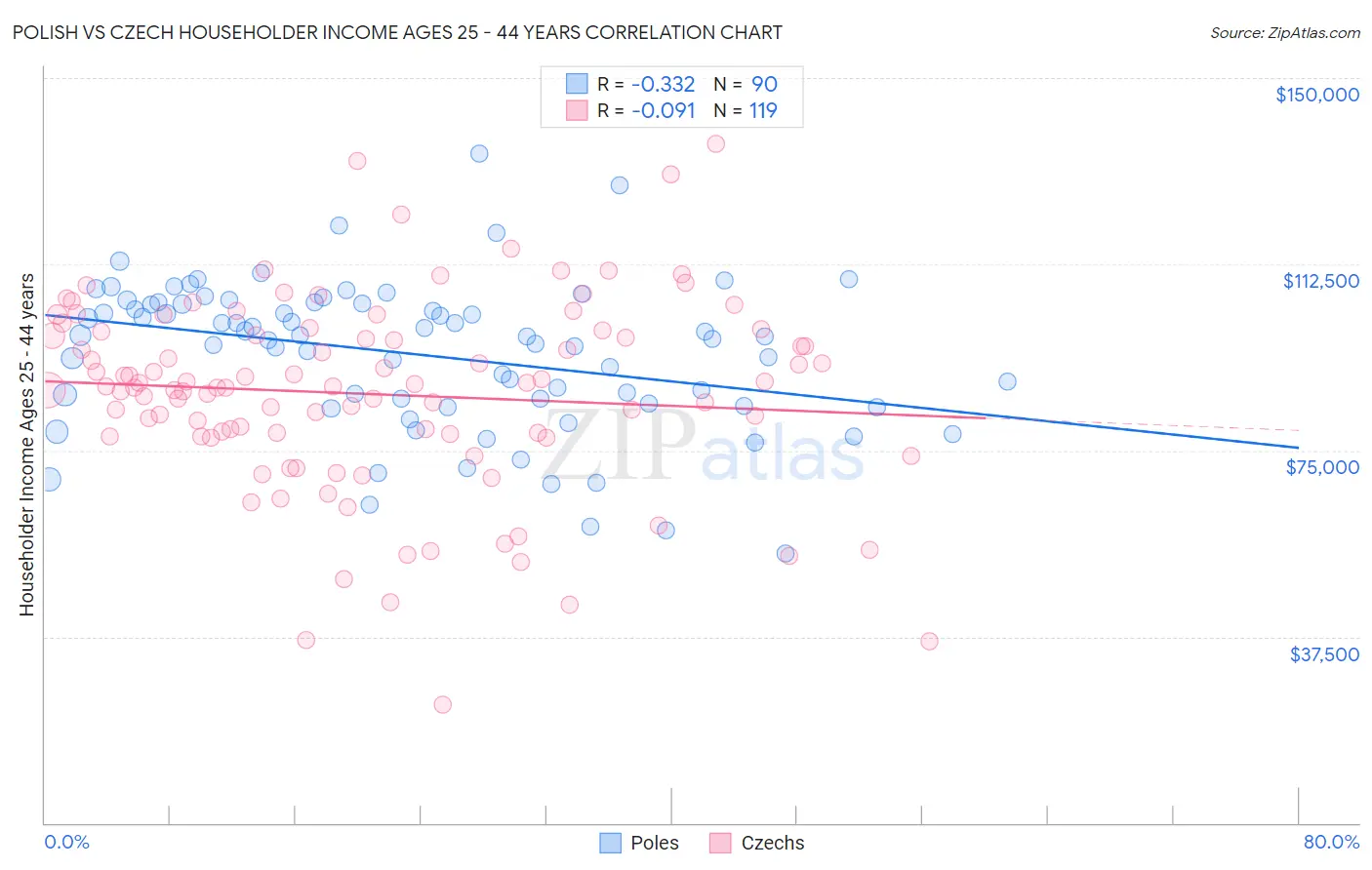 Polish vs Czech Householder Income Ages 25 - 44 years