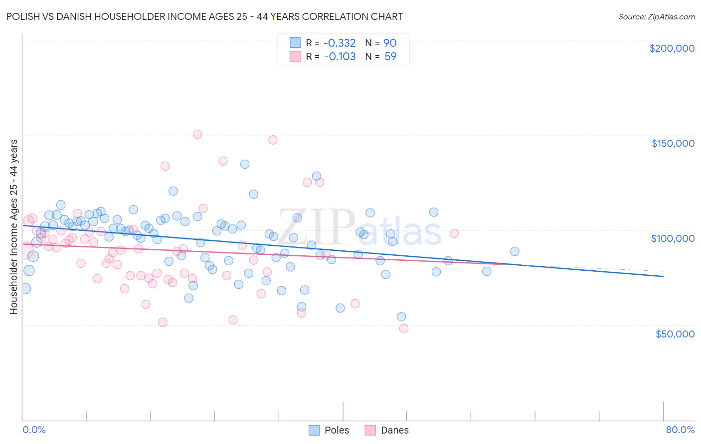 Polish vs Danish Householder Income Ages 25 - 44 years
