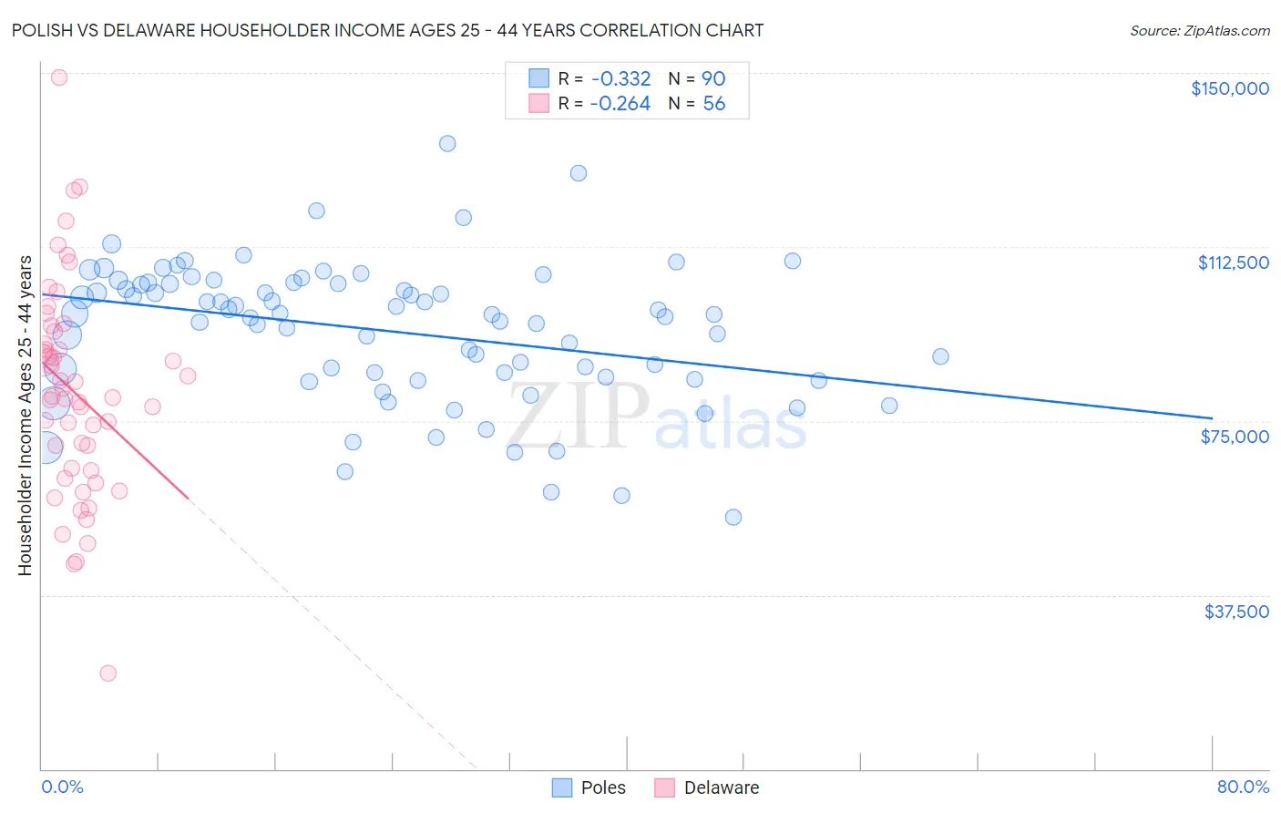 Polish vs Delaware Householder Income Ages 25 - 44 years