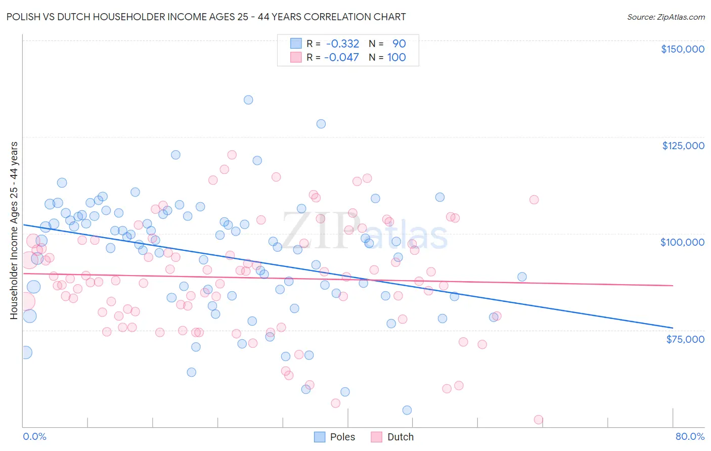 Polish vs Dutch Householder Income Ages 25 - 44 years