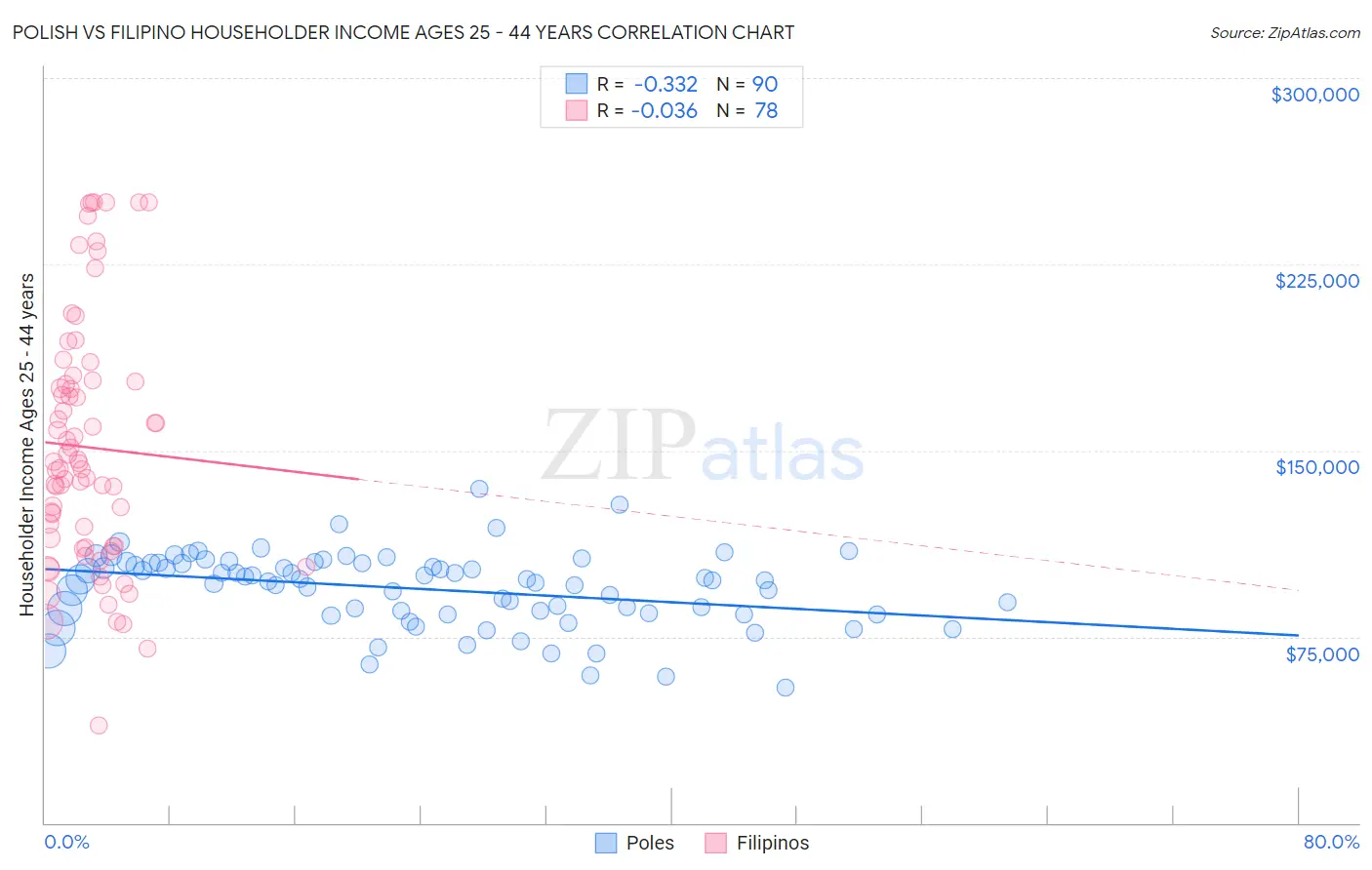 Polish vs Filipino Householder Income Ages 25 - 44 years