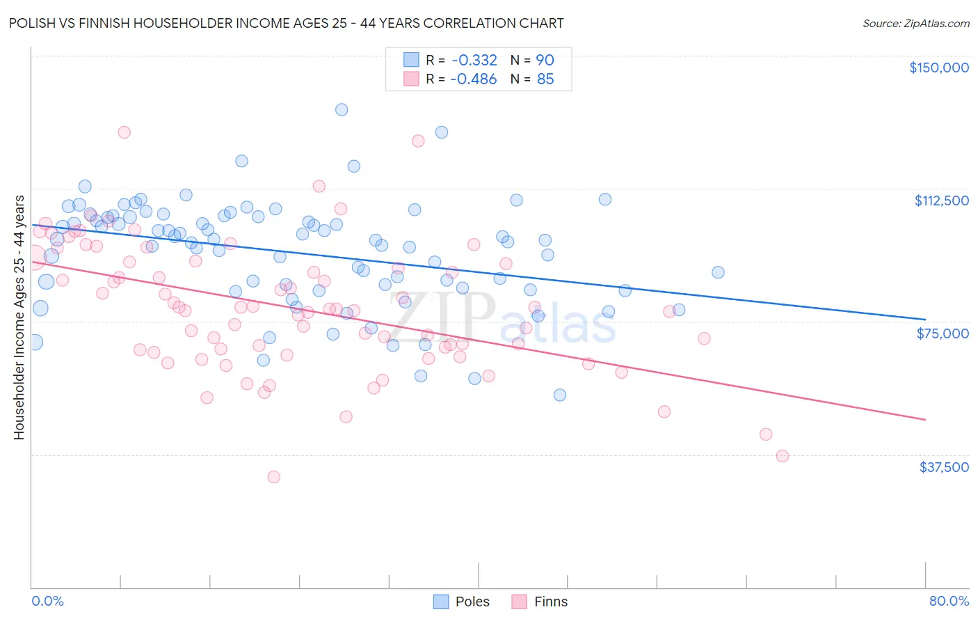 Polish vs Finnish Householder Income Ages 25 - 44 years