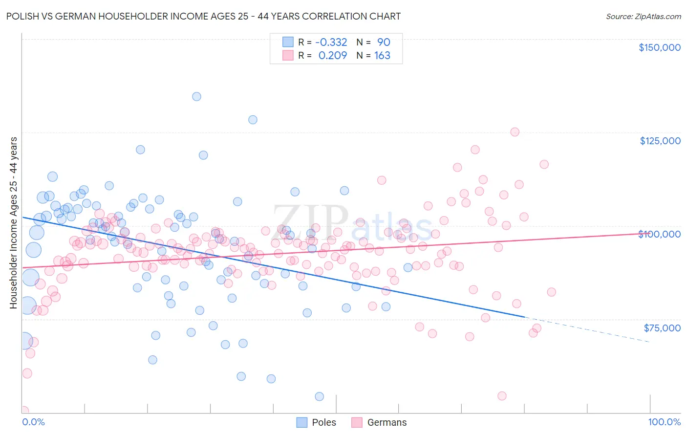 Polish vs German Householder Income Ages 25 - 44 years