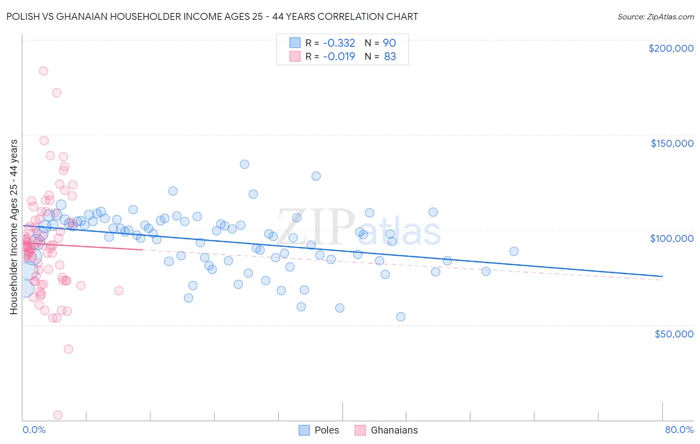 Polish vs Ghanaian Householder Income Ages 25 - 44 years
