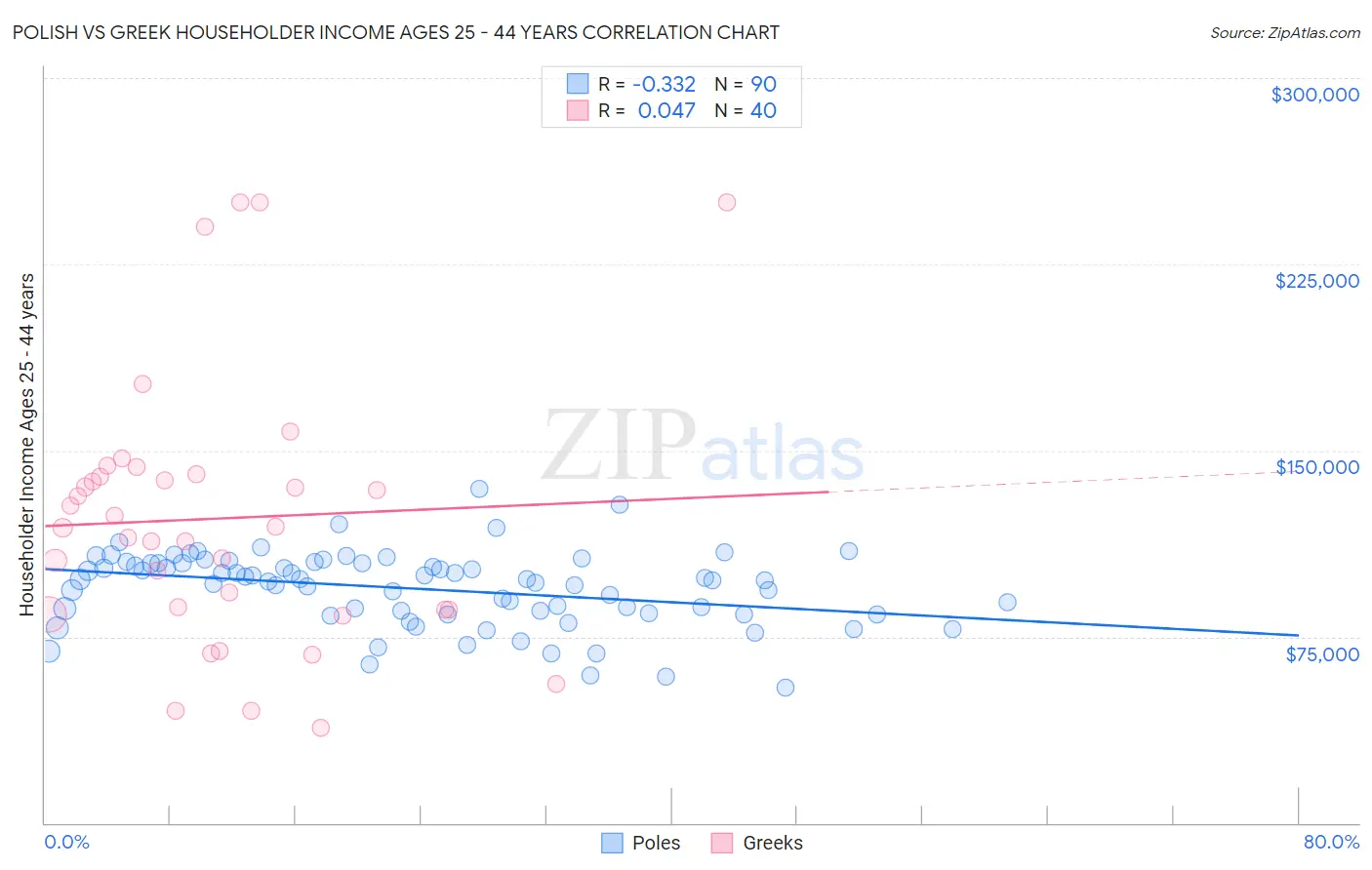Polish vs Greek Householder Income Ages 25 - 44 years