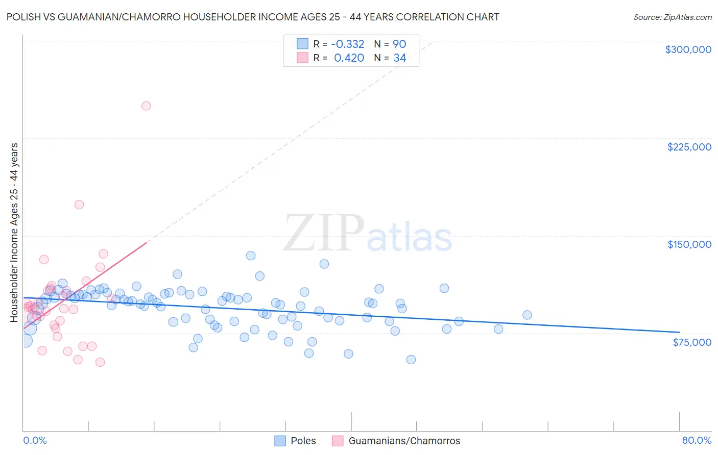 Polish vs Guamanian/Chamorro Householder Income Ages 25 - 44 years