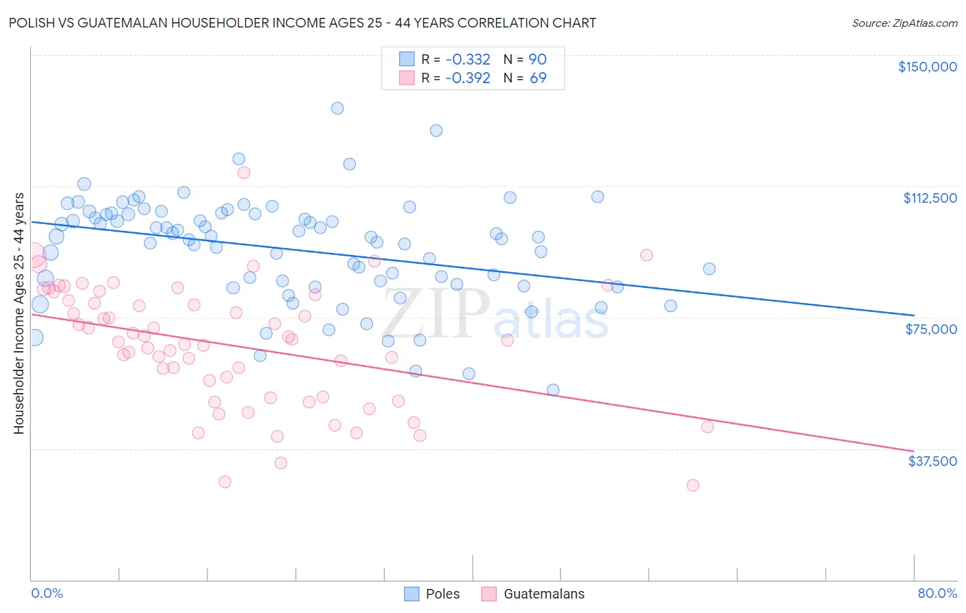 Polish vs Guatemalan Householder Income Ages 25 - 44 years